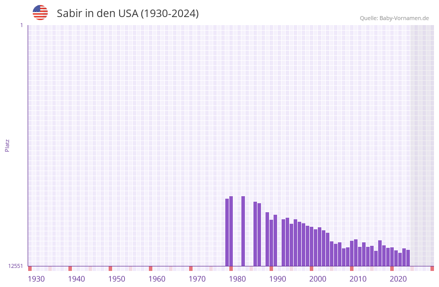 Sabir in der Vornamen-Hitliste von den USA (1930-2024)