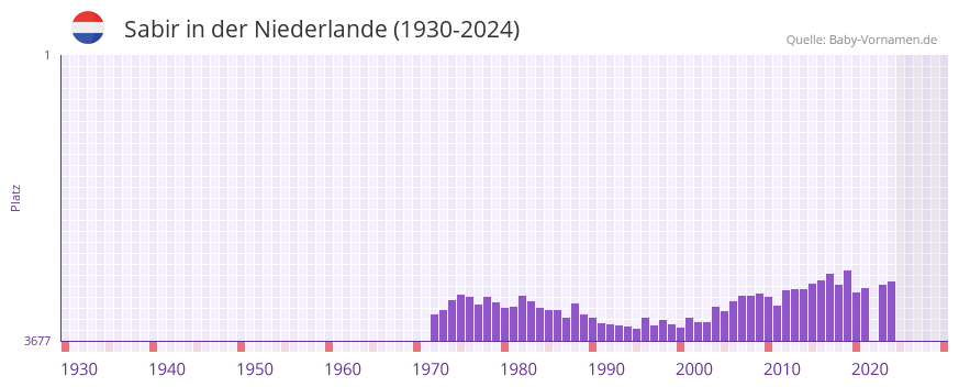 Sabir in der Vornamen-Hitliste von der Niederlande (1930-2024)