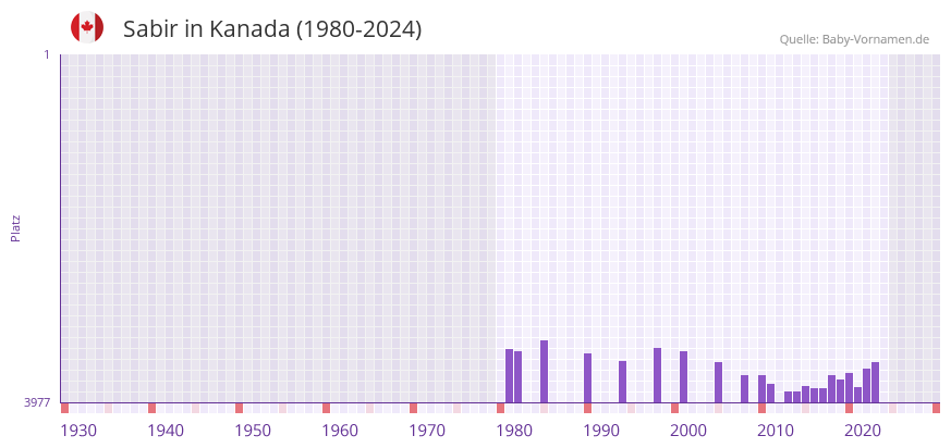 Sabir in der Vornamen-Hitliste von Kanada (1980-2024)