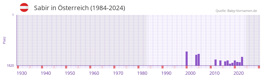 Sabir in der Vornamen-Hitliste von �sterreich (1984-2024)