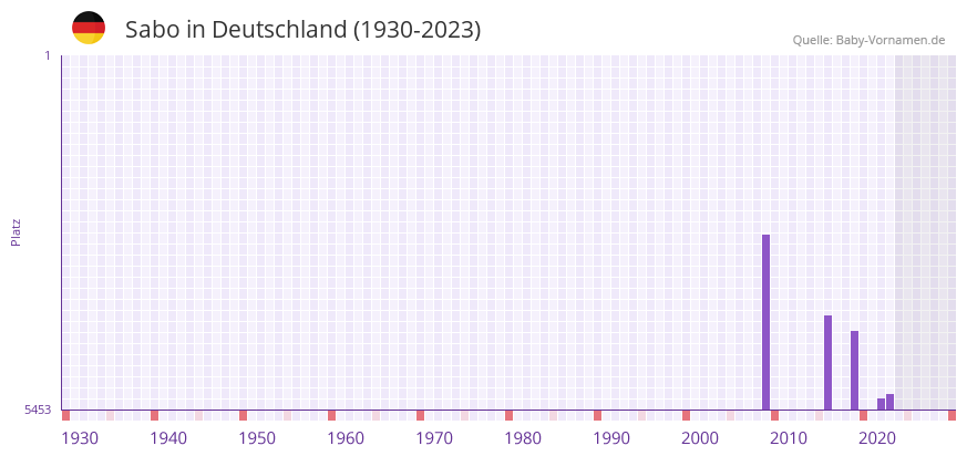 Sabo in der Vornamen-Hitliste von Deutschland (1930-2023)