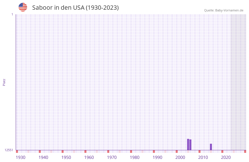 Saboor in der Vornamen-Hitliste von den USA (1930-2023)