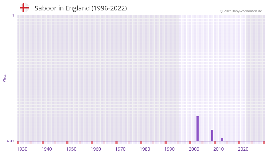 Saboor in der Vornamen-Hitliste von England (1996-2022)