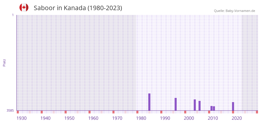 Saboor in der Vornamen-Hitliste von Kanada (1980-2023)
