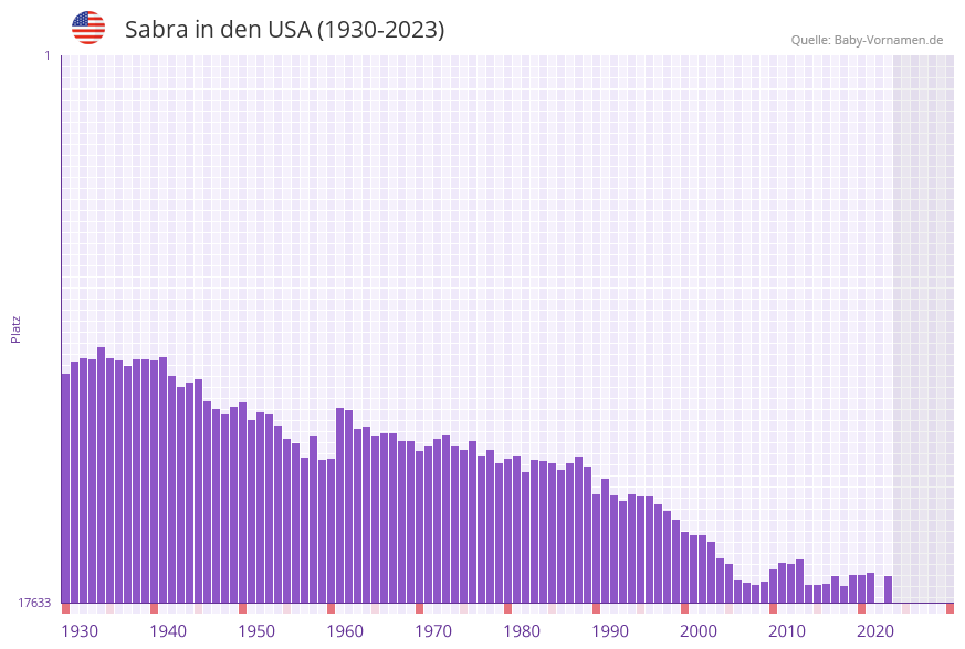 Sabra in der Vornamen-Hitliste von den USA (1930-2023)