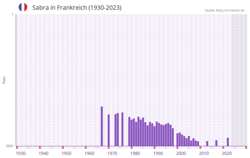Sabra in der Vornamen-Hitliste von Frankreich (1930-2023)