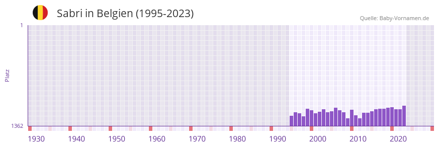 Sabri in der Vornamen-Hitliste von Belgien (1995-2023)