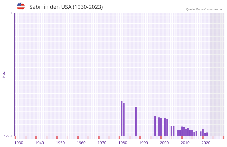 Sabri in der Vornamen-Hitliste von den USA (1930-2023)