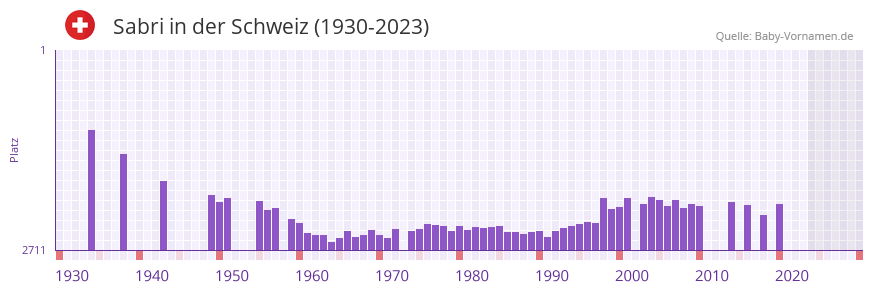 Sabri in der Vornamen-Hitliste von der Schweiz (1930-2023)