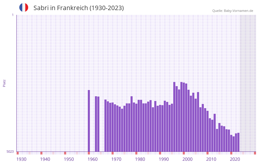Sabri in der Vornamen-Hitliste von Frankreich (1930-2023)