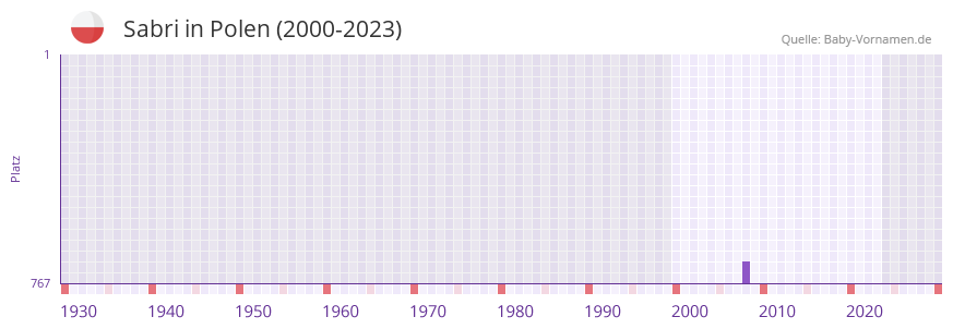 Sabri in der Vornamen-Hitliste von Polen (2000-2023)