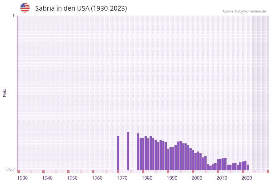 Sabria in der Vornamen-Hitliste von den USA (1930-2023) Sabria in der Vornamen-Hitliste von den USA (1930-2023)
