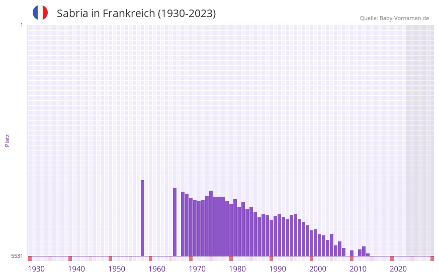 Sabria in der Vornamen-Hitliste von Frankreich (1930-2023) Sabria in der Vornamen-Hitliste von Frankreich (1930-2023)