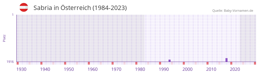 Sabria in der Vornamen-Hitliste von Österreich (1984-2023) Sabria in der Vornamen-Hitliste von Österreich (1984-2023)