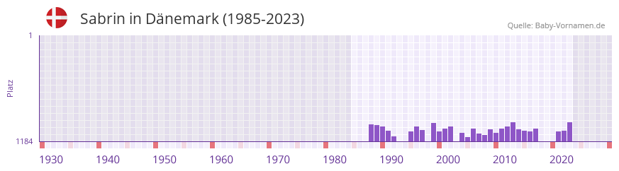 Sabrin in der Vornamen-Hitliste von Dänemark (1985-2023) Sabrin in der Vornamen-Hitliste von Dänemark (1985-2023)