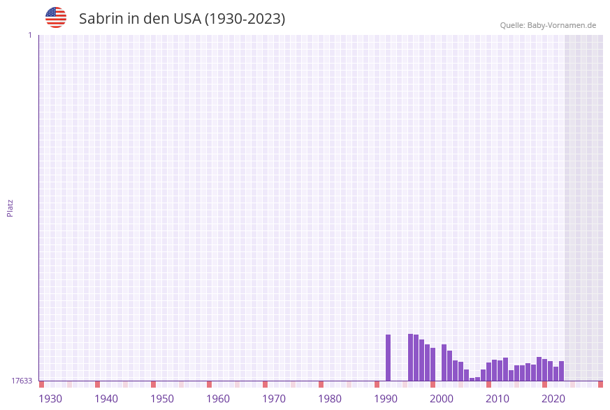 Sabrin in der Vornamen-Hitliste von den USA (1930-2023) Sabrin in der Vornamen-Hitliste von den USA (1930-2023)