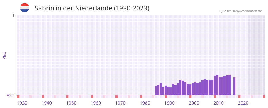 Sabrin in der Vornamen-Hitliste von der Niederlande (1930-2023) Sabrin in der Vornamen-Hitliste von der Niederlande (1930-2023)