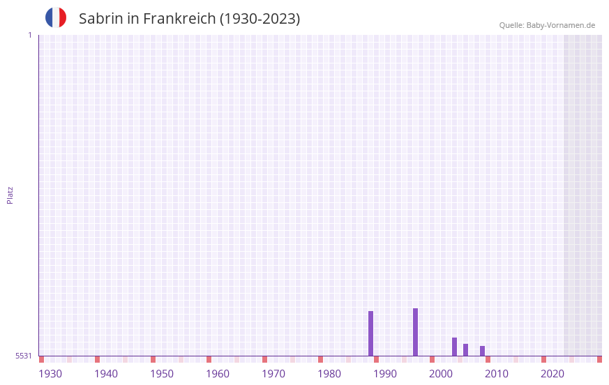 Sabrin in der Vornamen-Hitliste von Frankreich (1930-2023) Sabrin in der Vornamen-Hitliste von Frankreich (1930-2023)