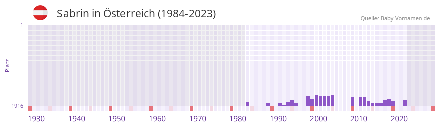 Sabrin in der Vornamen-Hitliste von Österreich (1984-2023) Sabrin in der Vornamen-Hitliste von Österreich (1984-2023)