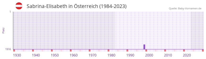 Sabrina-Elisabeth in der Vornamen-Hitliste von Österreich (1984-2023) Sabrina-Elisabeth in der Vornamen-Hitliste von Österreich (1984-2023)