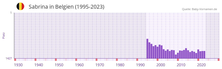 Sabrina in der Vornamen-Hitliste von Belgien (1995-2023)
