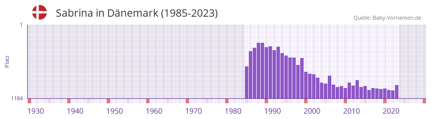 Sabrina in der Vornamen-Hitliste von Dnemark (1985-2023)