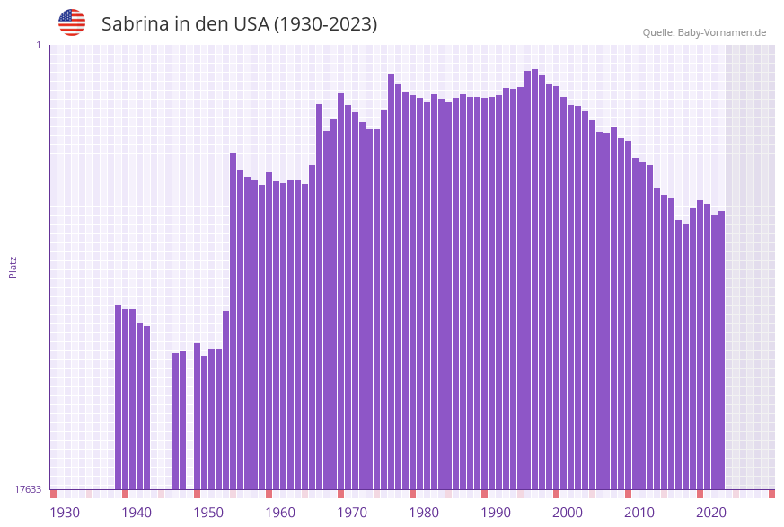 Sabrina in der Vornamen-Hitliste von den USA (1930-2023)