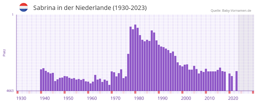 Sabrina in der Vornamen-Hitliste von der Niederlande (1930-2023)