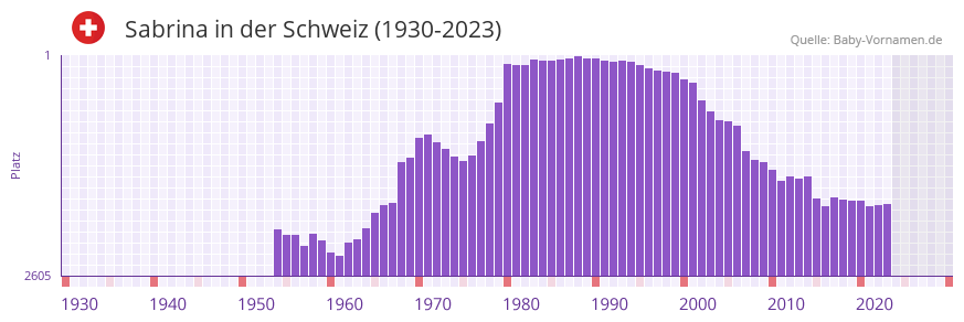 Sabrina in der Vornamen-Hitliste von der Schweiz (1930-2023)