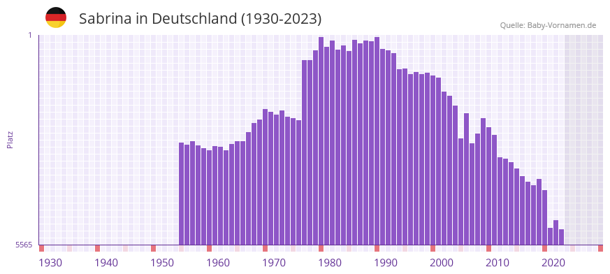 Sabrina in der Vornamen-Hitliste von Deutschland (1930-2023)