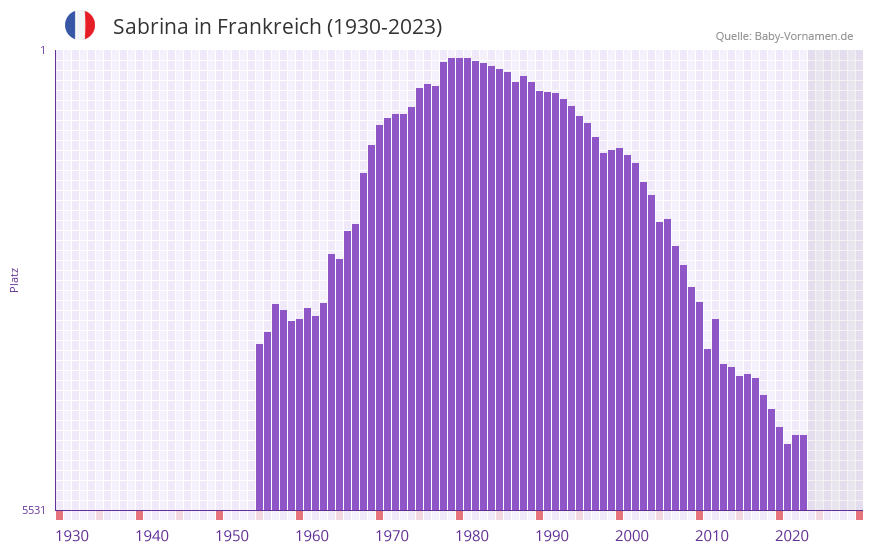 Sabrina in der Vornamen-Hitliste von Frankreich (1930-2023)