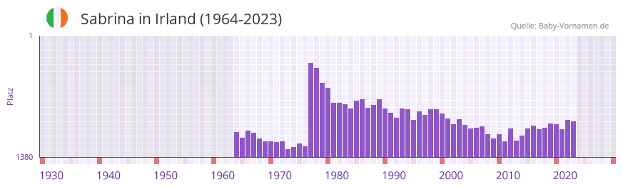 Sabrina in der Vornamen-Hitliste von Irland (1964-2023)
