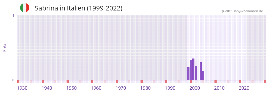 Sabrina in der Vornamen-Hitliste von Italien (1999-2022)