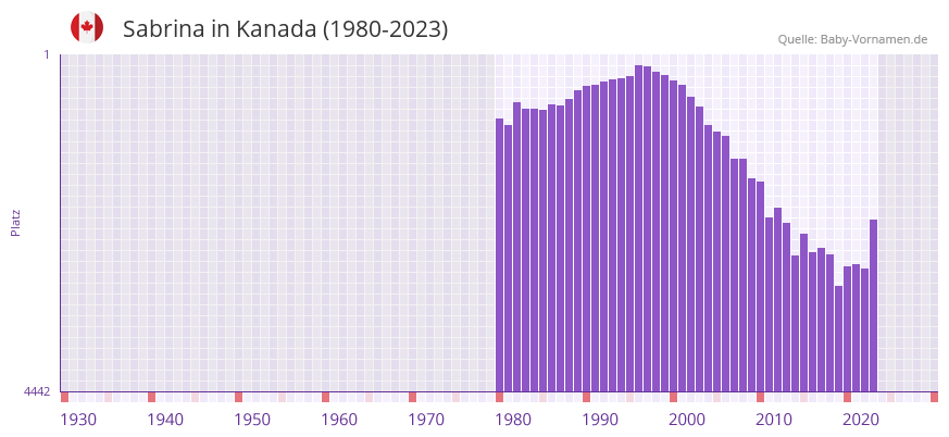 Sabrina in der Vornamen-Hitliste von Kanada (1980-2023)