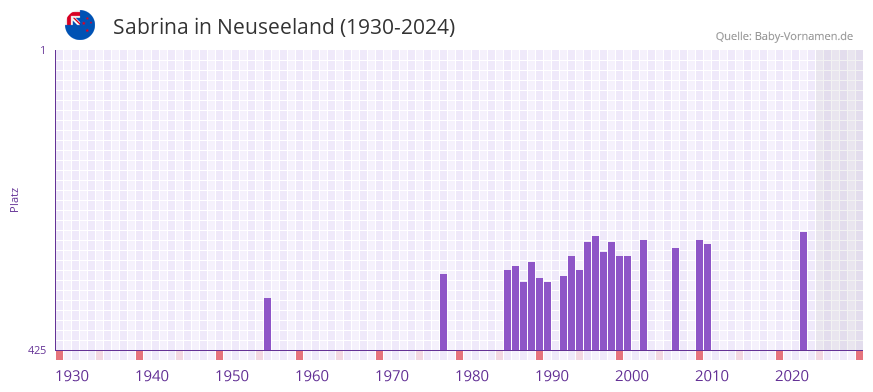 Sabrina in der Vornamen-Hitliste von Neuseeland (1930-2024)