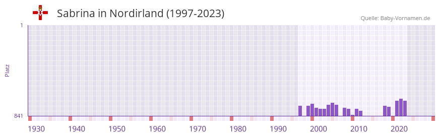 Sabrina in der Vornamen-Hitliste von Nordirland (1997-2023)