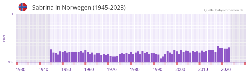Sabrina in der Vornamen-Hitliste von Norwegen (1945-2023)