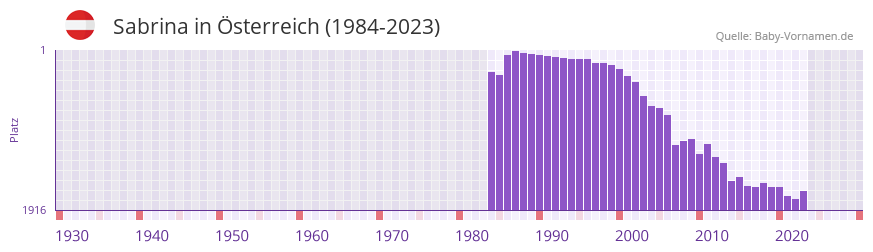 Sabrina in der Vornamen-Hitliste von sterreich (1984-2023)
