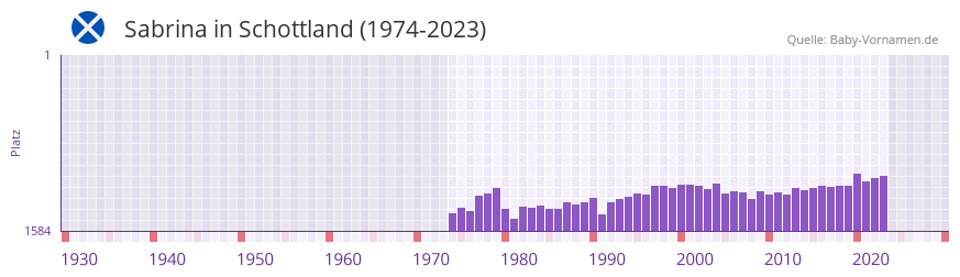 Sabrina in der Vornamen-Hitliste von Schottland (1974-2023)