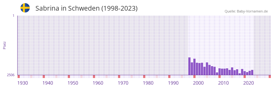 Sabrina in der Vornamen-Hitliste von Schweden (1998-2023)
