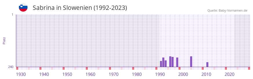 Sabrina in der Vornamen-Hitliste von Slowenien (1992-2023)