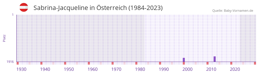 Sabrina-Jacqueline in der Vornamen-Hitliste von sterreich (1984-2023)