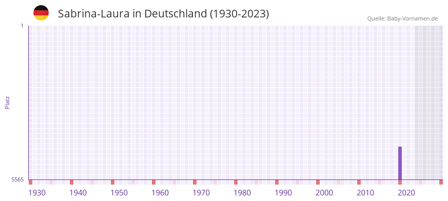 Sabrina-Laura in der Vornamen-Hitliste von Deutschland (1930-2023) Sabrina-Laura in der Vornamen-Hitliste von Deutschland (1930-2023)