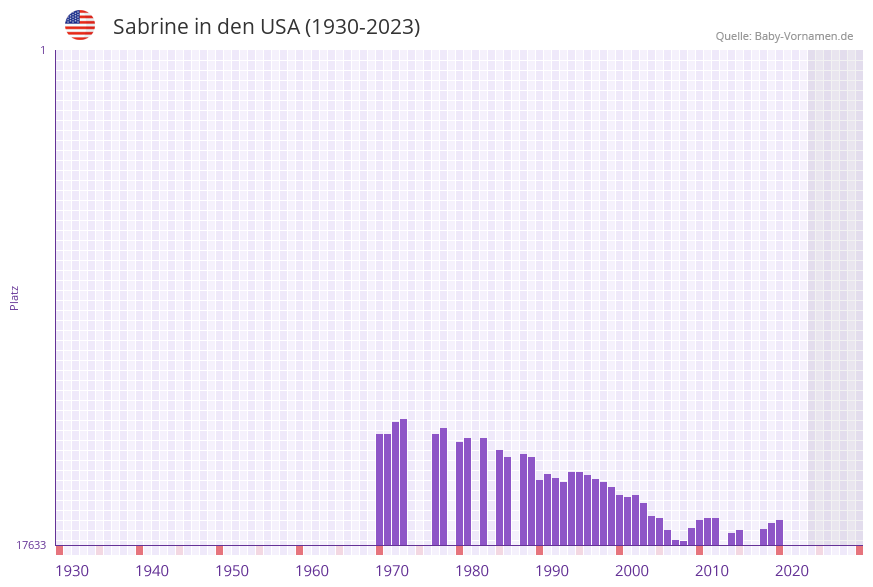 Sabrine in der Vornamen-Hitliste von den USA (1930-2023) Sabrine in der Vornamen-Hitliste von den USA (1930-2023)