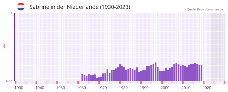 Sabrine in der Vornamen-Hitliste von der Niederlande (1930-2023) Sabrine in der Vornamen-Hitliste von der Niederlande (1930-2023)