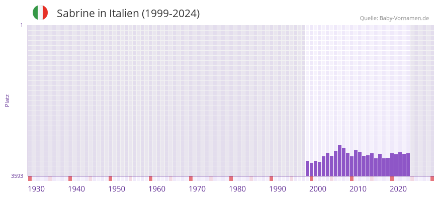 Sabrine in der Vornamen-Hitliste von Italien (1999-2024)