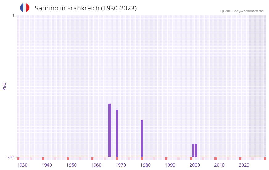 Sabrino in der Vornamen-Hitliste von Frankreich (1930-2023)