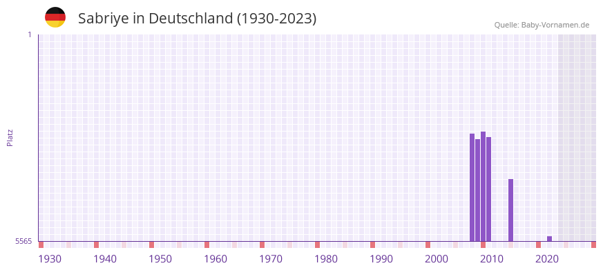 Sabriye in der Vornamen-Hitliste von Deutschland (1930-2023)