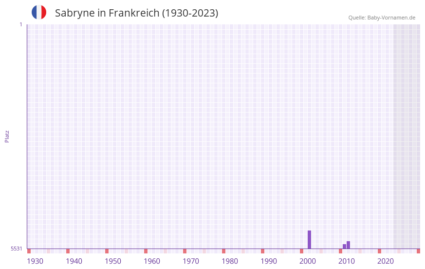 Sabryne in der Vornamen-Hitliste von Frankreich (1930-2023)