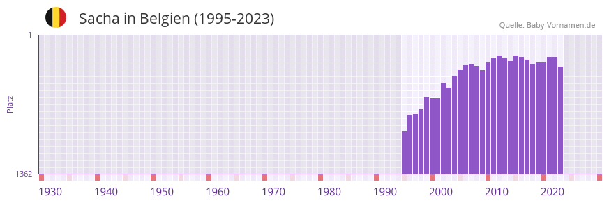 Sacha in der Vornamen-Hitliste von Belgien (1995-2023) Sacha in der Vornamen-Hitliste von Belgien (1995-2023)